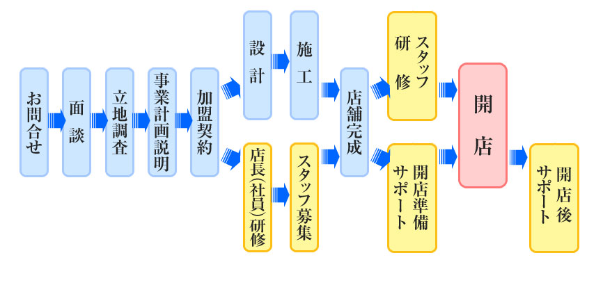 開店までの流れ