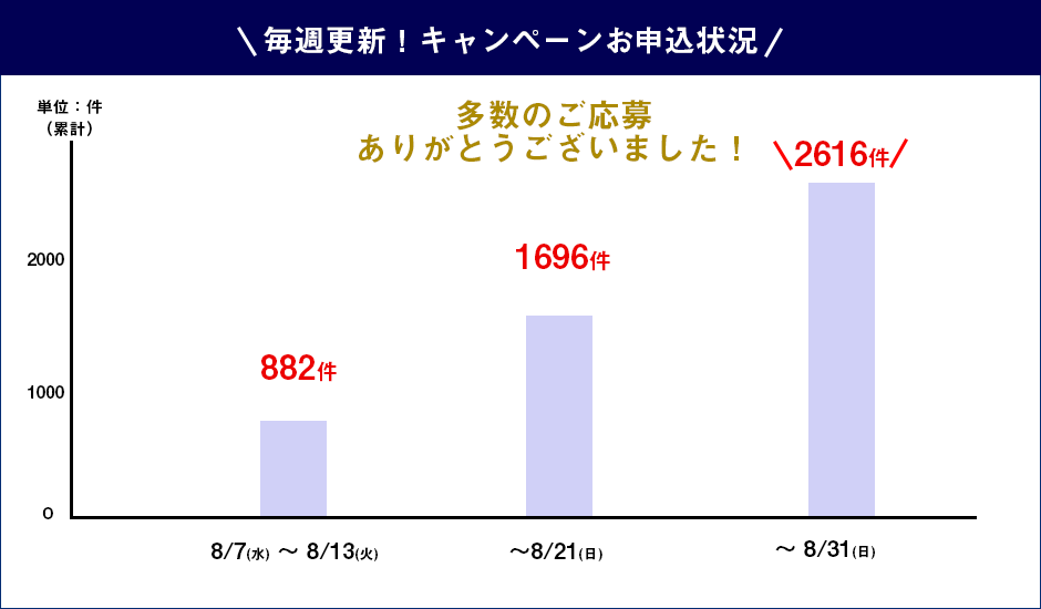 毎週更新　申込数